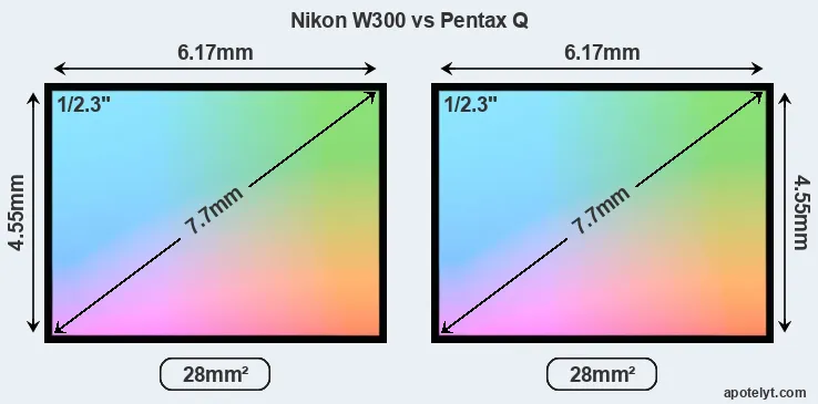 Nikon W300 and Pentax Q sensor measures