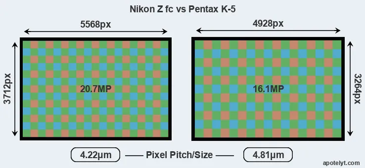 Z fc versus K-5 MP