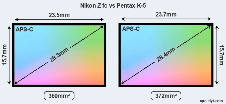 Nikon Z fc and Pentax K-5 sensor measures