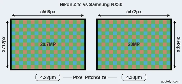 Z fc versus NX30 MP