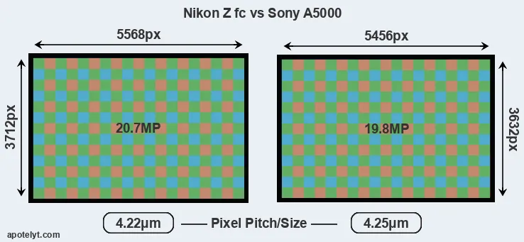 Z fc versus A5000 MP