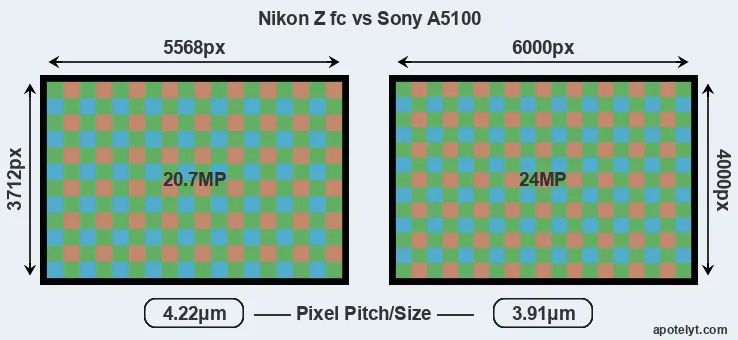Z fc versus A5100 MP