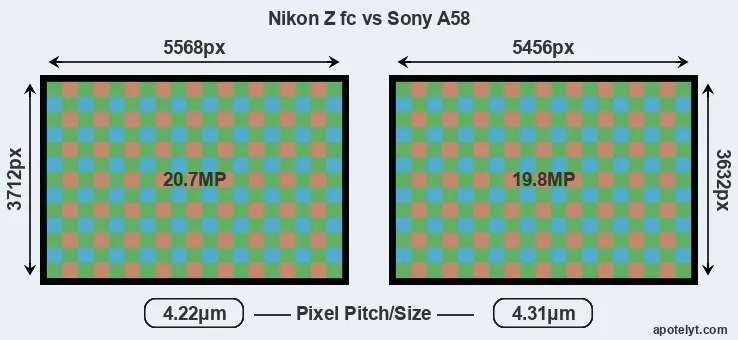 Z fc versus A58 MP
