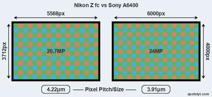 Z fc versus A6400 MP