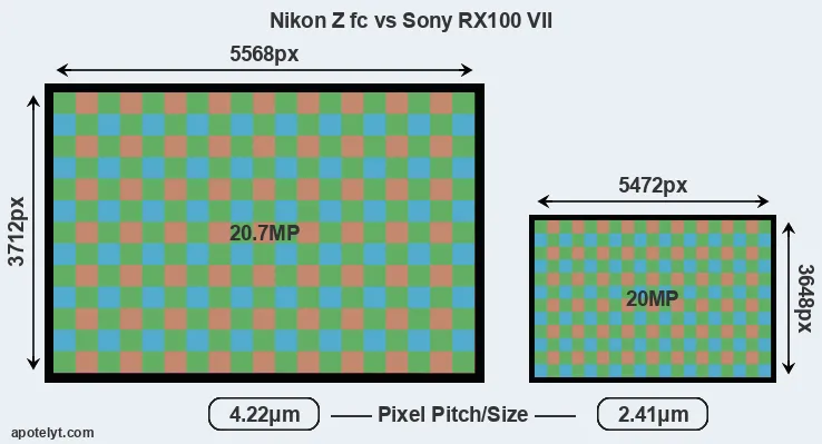 Z fc versus RX100 VII MP