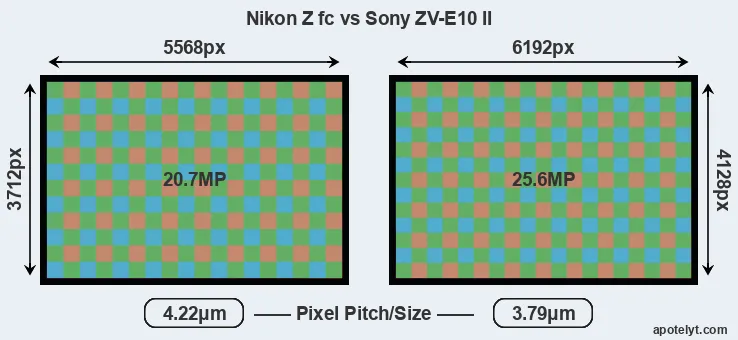 Z fc versus ZV-E10 II MP