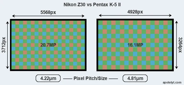 Z30 versus K-5 II MP