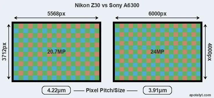 Z30 versus A6300 MP