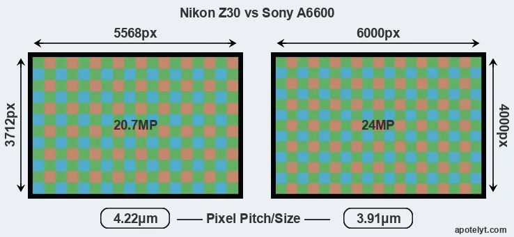 Z30 versus A6600 MP