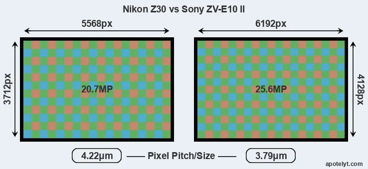Z30 versus ZV-E10 II MP