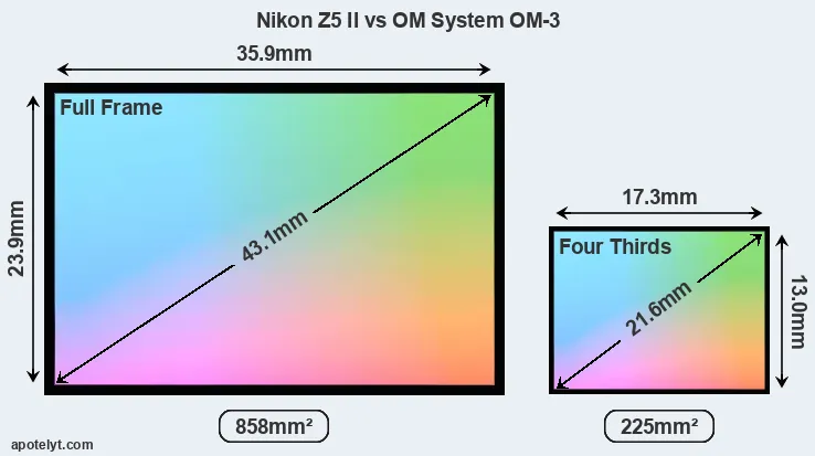 Nikon Z5 II and OM System OM-3 sensor measures
