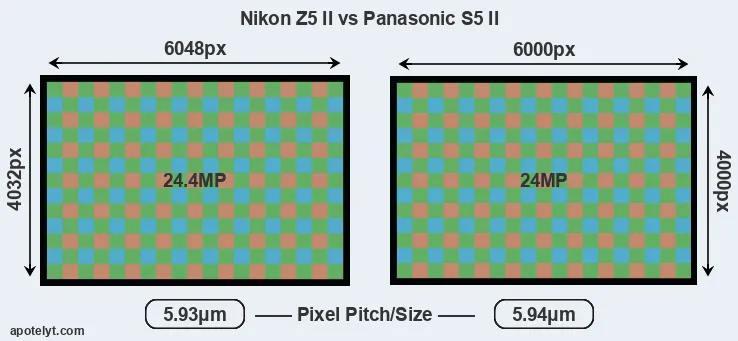 Z5 II versus S5 II MP
