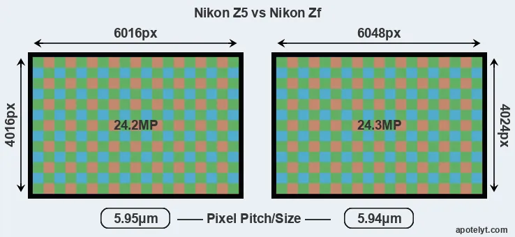 Z5 versus Zf MP