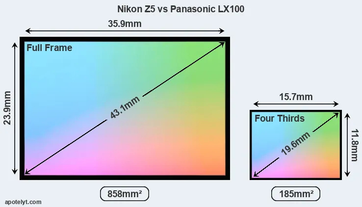Nikon Z5 and Panasonic LX100 sensor measures