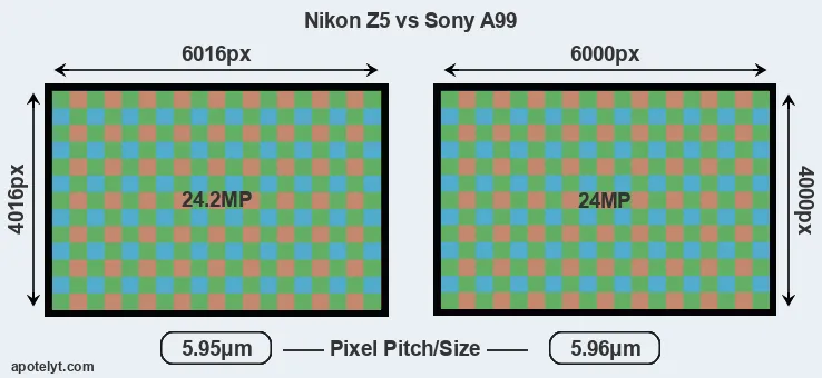 Z5 versus A99 MP