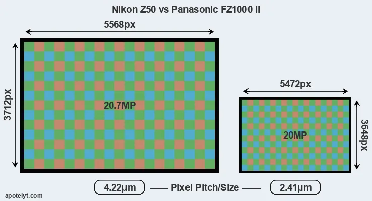 Z50 versus FZ1000 II MP