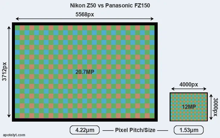 Z50 versus FZ150 MP