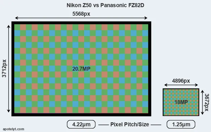 Z50 versus FZ82D MP
