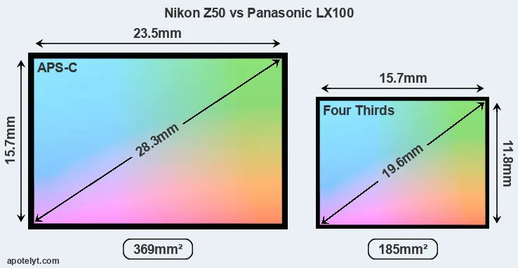 Nikon Z50 and Panasonic LX100 sensor measures