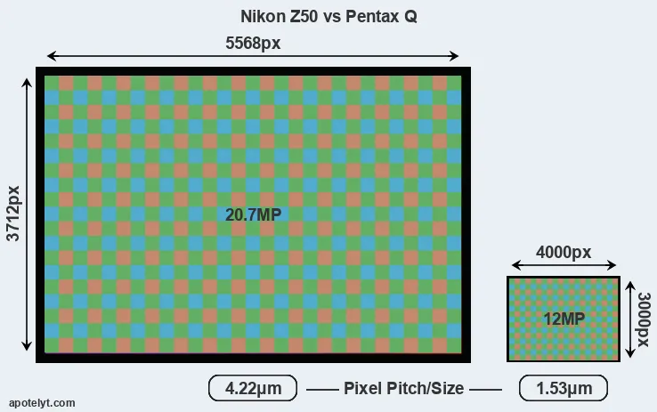 Z50 versus Pentax Q MP