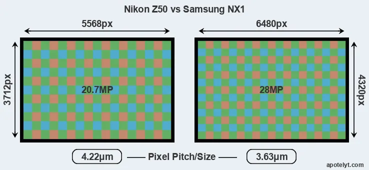 Z50 versus NX1 MP