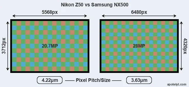 Z50 versus NX500 MP