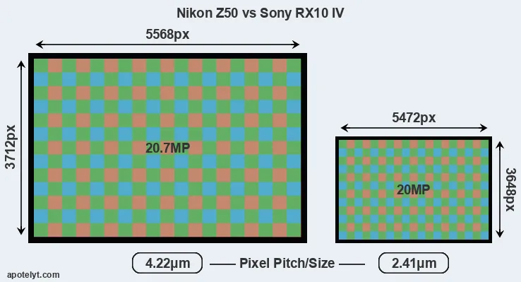 Z50 versus RX10 IV MP