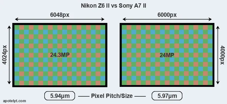 Z6 II versus A7 II MP