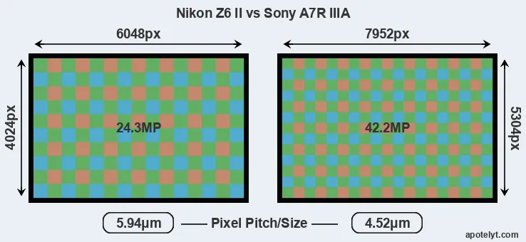 Z6 II versus A7R IIIA MP