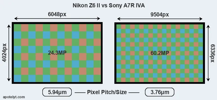 Z6 II versus A7R IVA MP