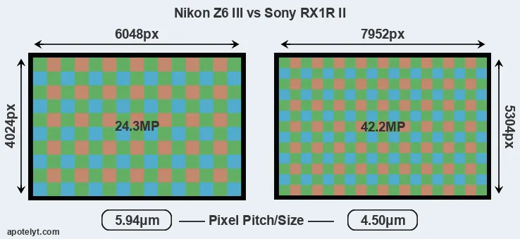 Z6 III versus RX1R II MP