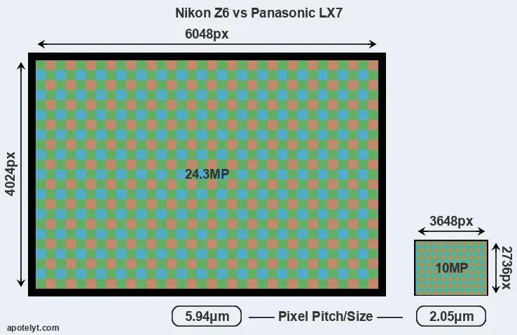Z6 versus LX7 MP