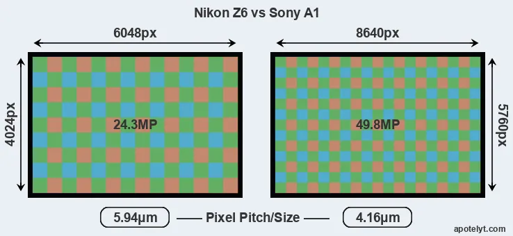 Z6 versus A1 MP