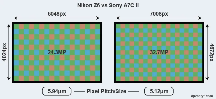 Z6 versus A7C II MP