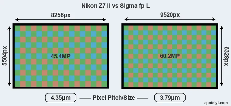 Z7 II versus fp L MP