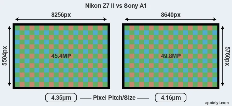 Z7 II versus A1 MP