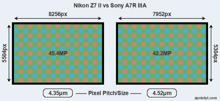 Z7 II versus A7R IIIA MP