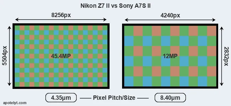 Z7 II versus A7S II MP