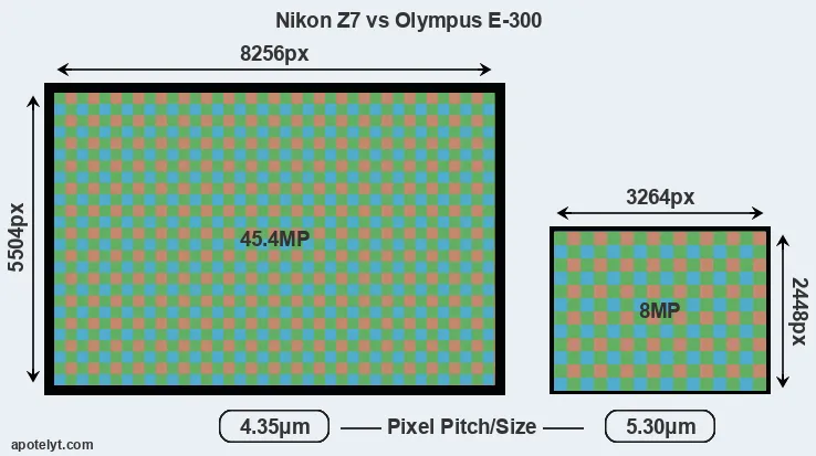 Z7 versus E-300 MP