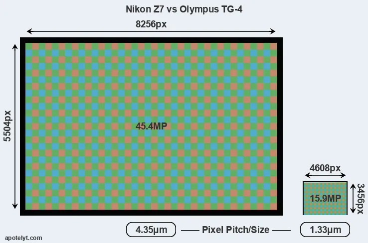Z7 versus TG-4 MP