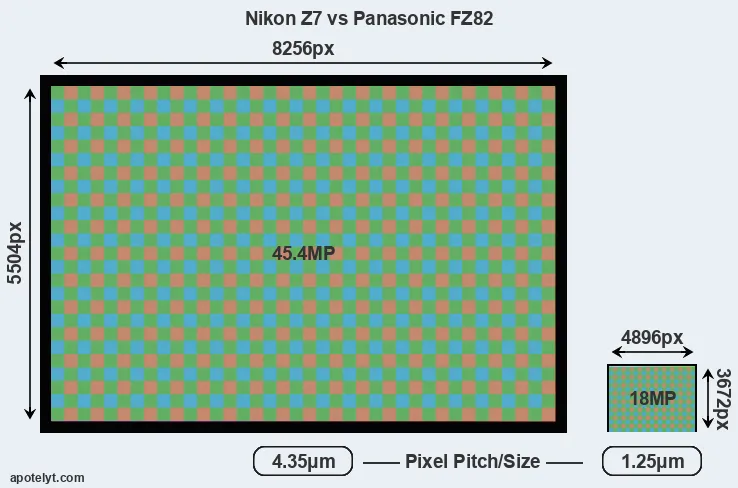 Z7 versus FZ82 MP