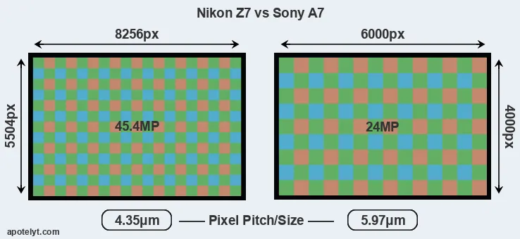 Z7 versus A7 MP