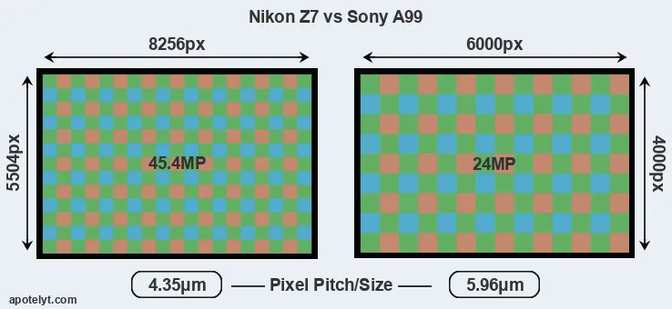 Z7 versus A99 MP