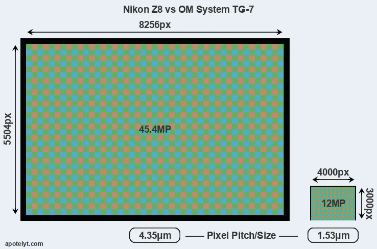 Z8 versus TG-7 MP