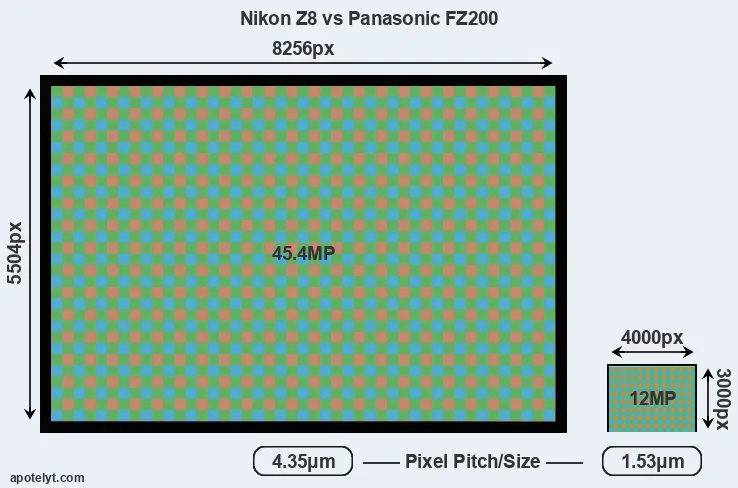Z8 versus FZ200 MP