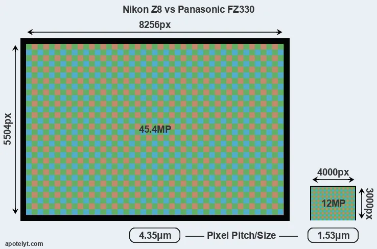 Z8 versus FZ330 MP