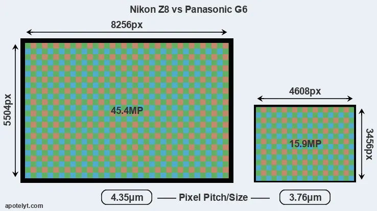 Z8 versus G6 MP