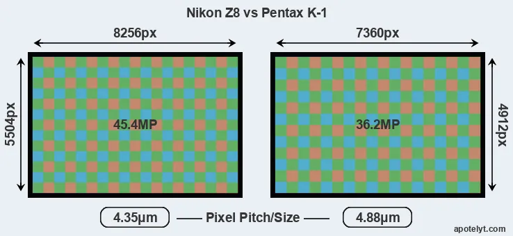 Z8 versus K-1 MP