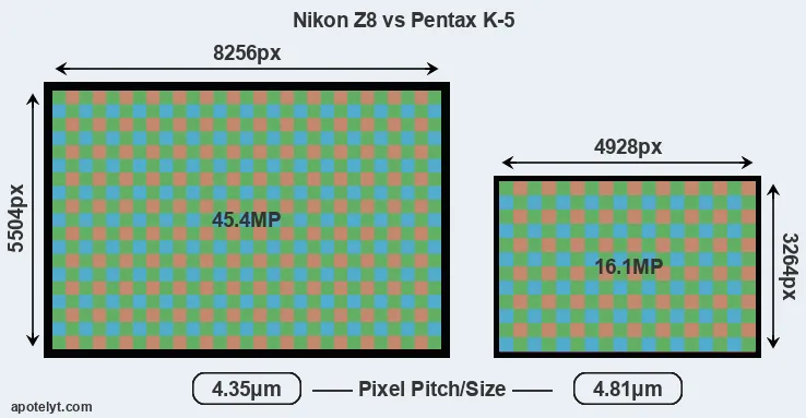 Z8 versus K-5 MP