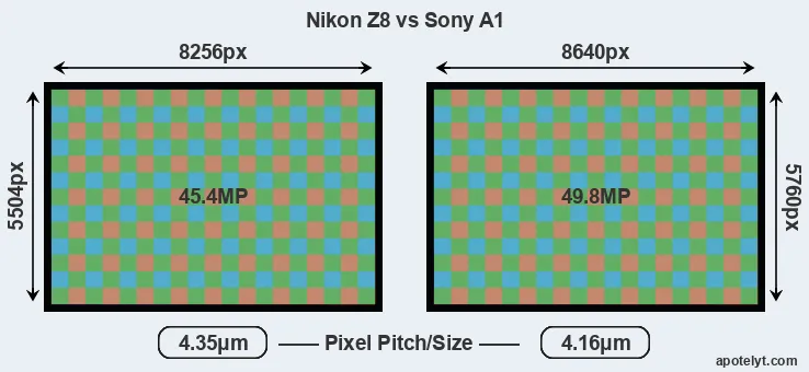 Z8 versus A1 MP